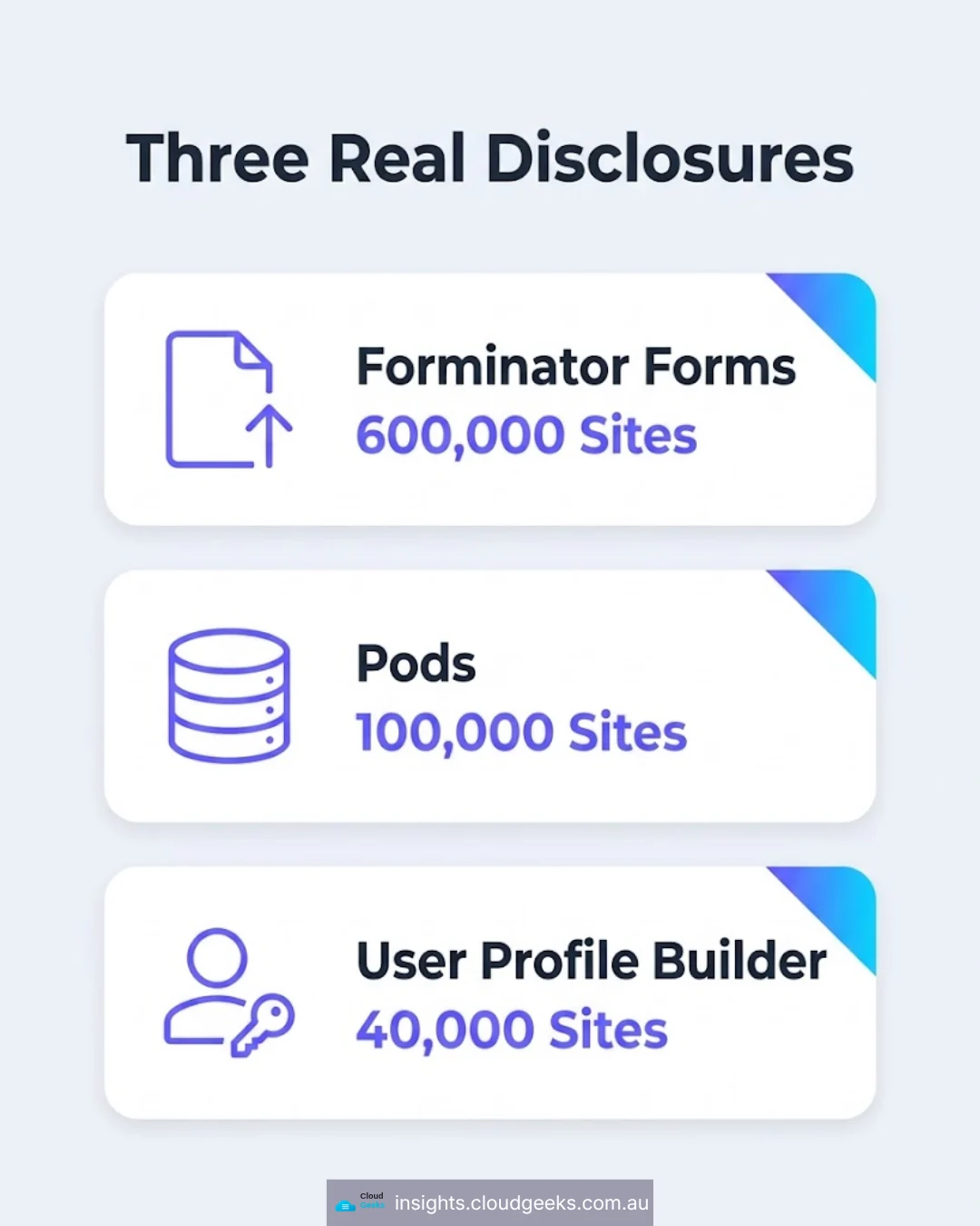 Three real disclosures: Forminator Forms at 600,000 sites, Pods at 100,000, User Profile Builder at 40,000