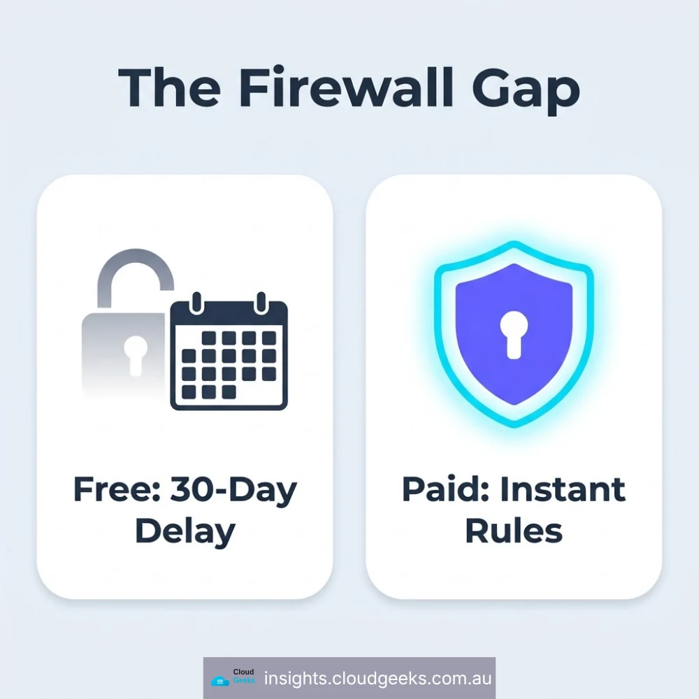 The firewall gap: free tier waits 30 days for new rules, paid tiers get them immediately