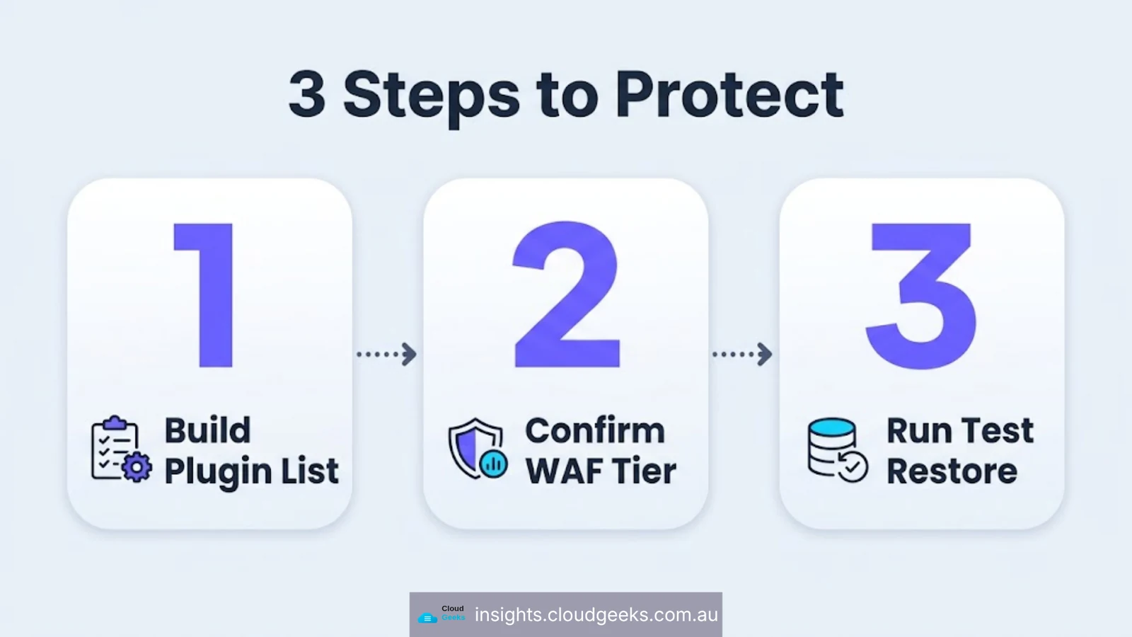 Three steps to protect: build the plugin list, confirm the WAF tier, run a test restore