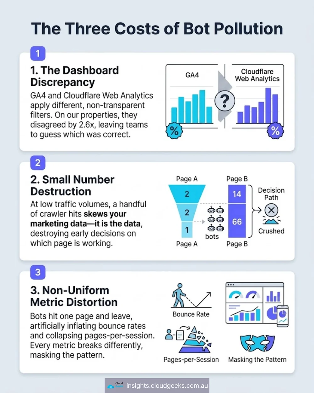 Three costs of bot pollution: dashboard discrepancy, small-number destruction, and non-uniform metric distortion