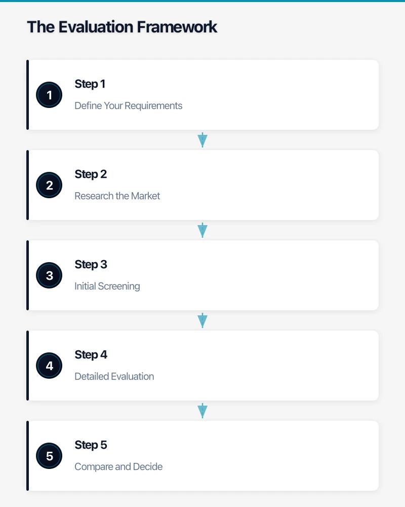The Evaluation Framework Infographic