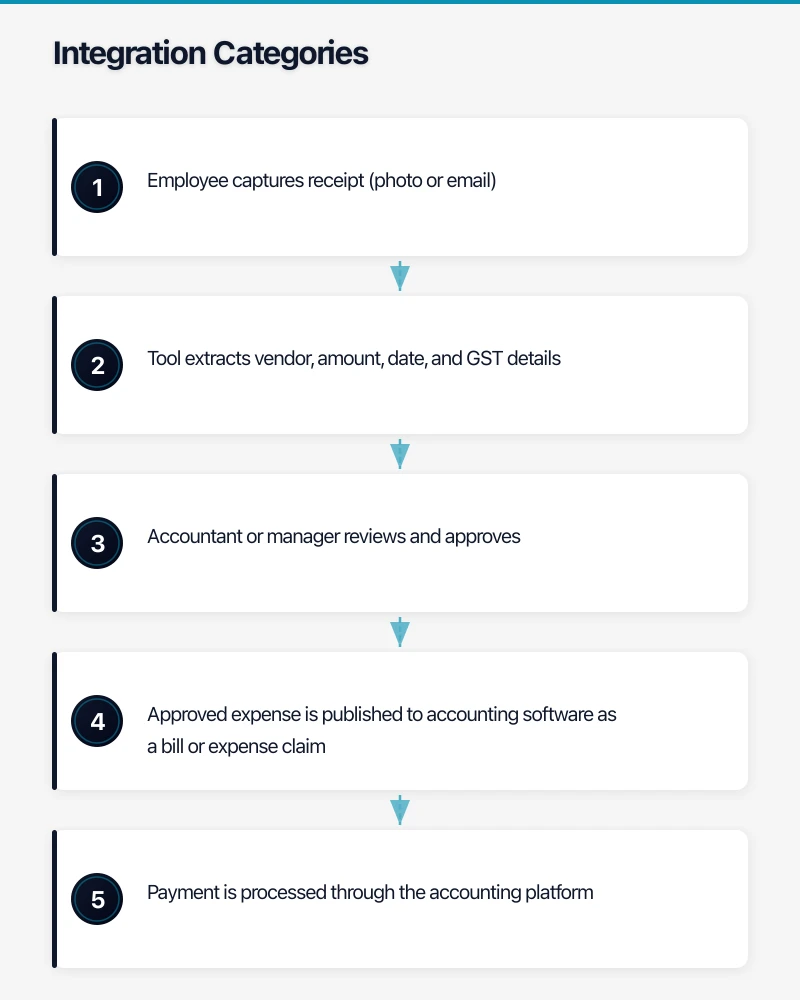 Integration Categories Infographic