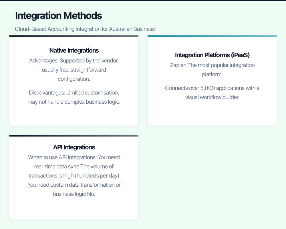 Integration Methods Infographic