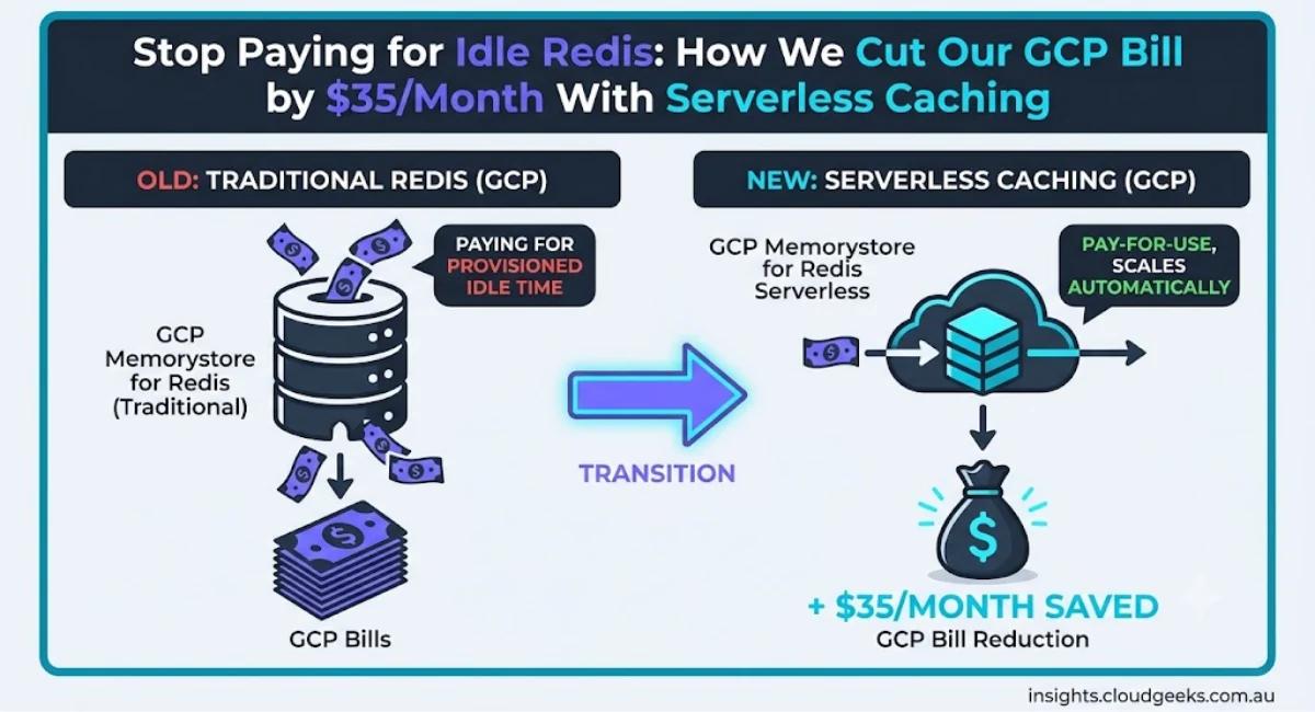 Cost Optimisation: How Sydney Businesses Cut Cloud Costs 40%