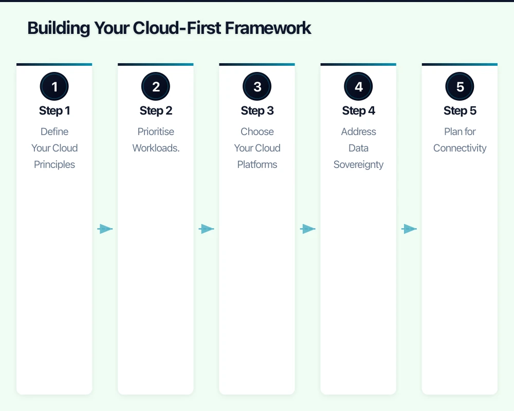 Assessing Your Current State Infographic
