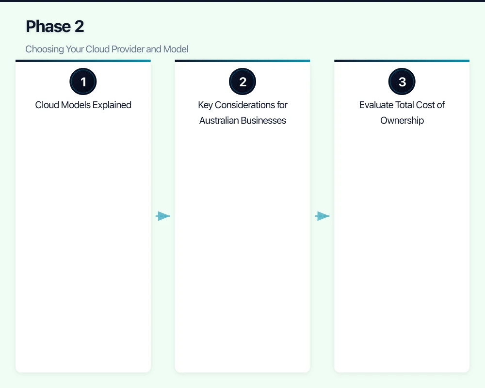 Phase 1: Assessment and Planning Infographic