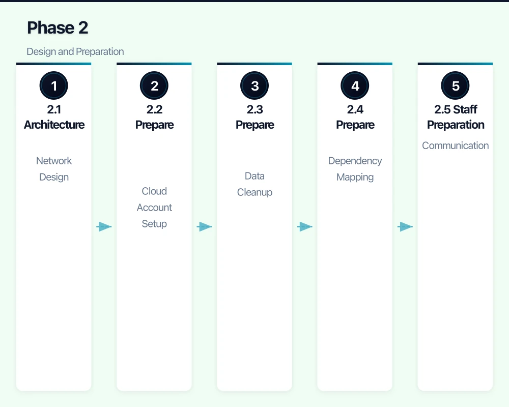 Phase 1: Assessment and Planning Infographic