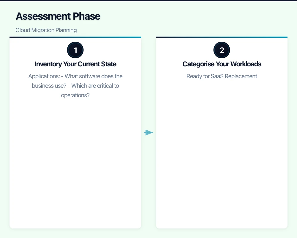Assessment Phase Infographic