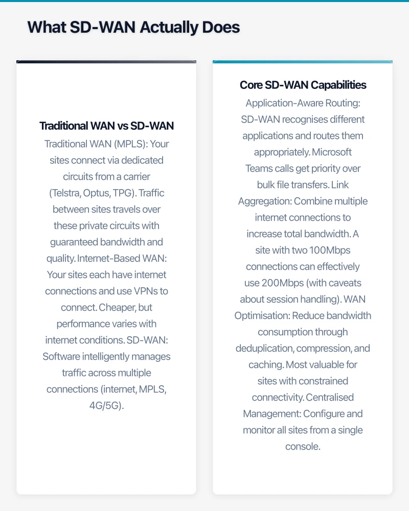 What SD-WAN Actually Does Infographic