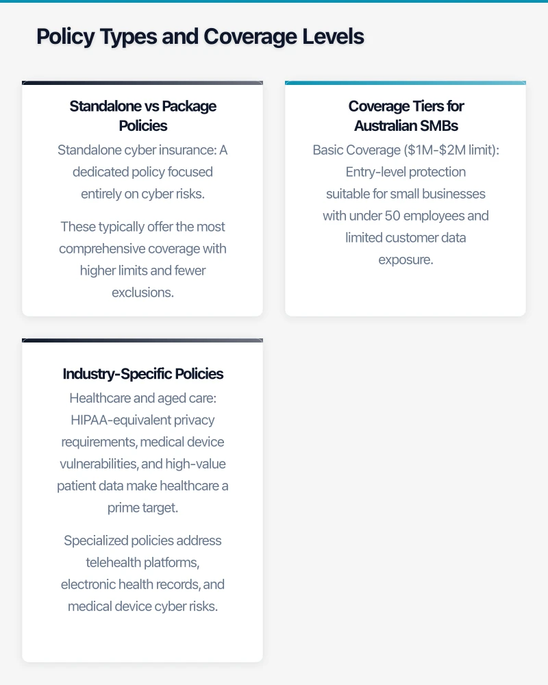 Policy Types and Coverage Levels Infographic