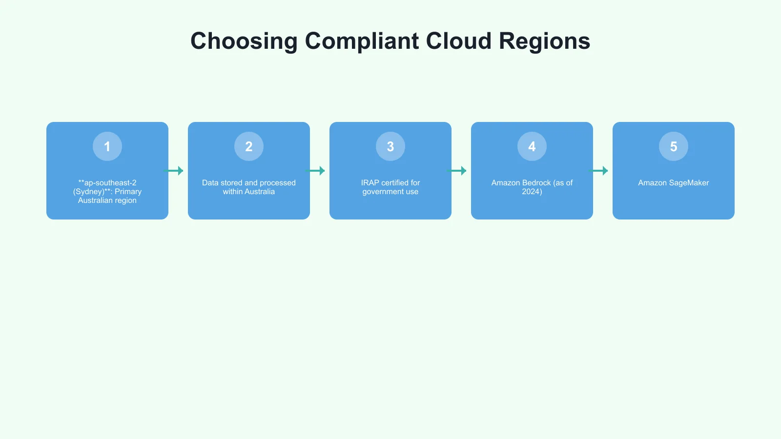 Choosing Compliant Cloud Regions Infographic