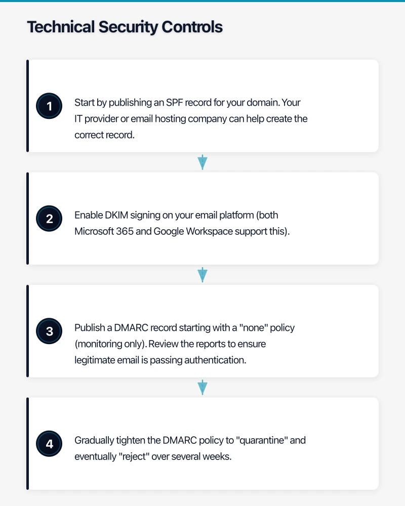Operational Practices Infographic