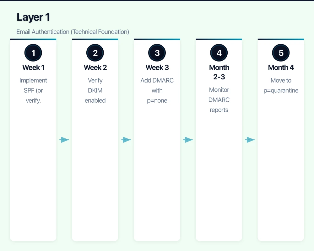 Understanding Email Threats Infographic