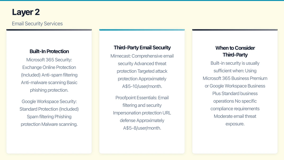 Layer 1: Email Authentication (Technical Foundation) Infographic