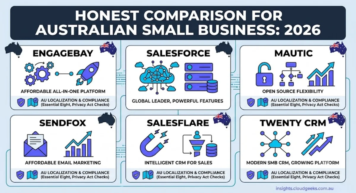 EngageBay vs Salesforce vs Mautic vs SendFox vs Salesflare vs Twenty CRM: Honest Comparison for Australian Small Business 2026