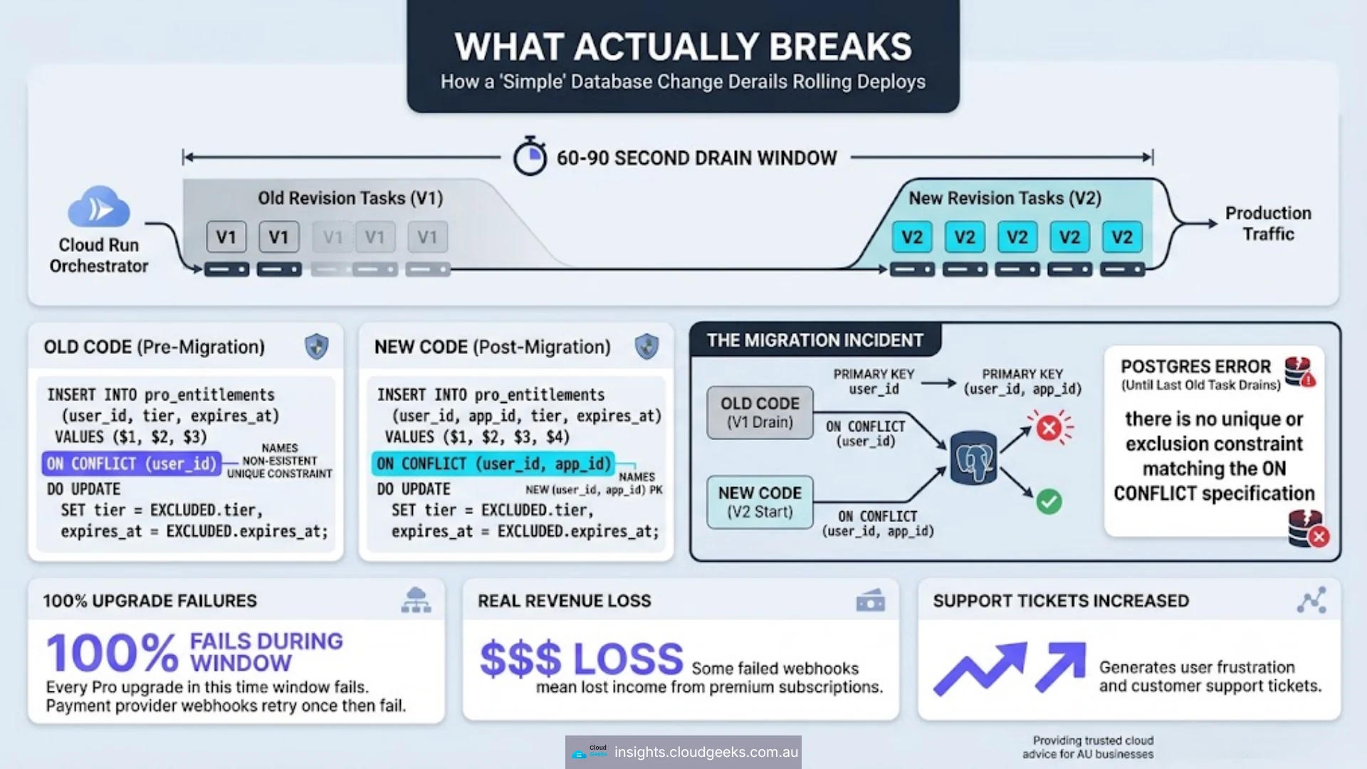 Timeline diagram of the 60-90 second drain window during a Cloud Run rolling deploy — old revision tasks V1 and new revision tasks V2 both serving production traffic simultaneously. Old code (pre-migration) executes ON CONFLICT (user_id) which resolves against the pre-migration primary key; new code (post-migration) executes ON CONFLICT (user_id, app_id) which resolves against the new composite primary key. The migration incident: after DROP + ADD PRIMARY KEY runs in one shot, the old code's ON CONFLICT clause names a unique constraint that no longer exists — Postgres raises "there is no unique or exclusion constraint matching the ON CONFLICT specification" on every upsert until the last old task drains. Impact: 100% upgrade failures during the drain window, real revenue loss on failed premium subscription webhooks, increased support tickets