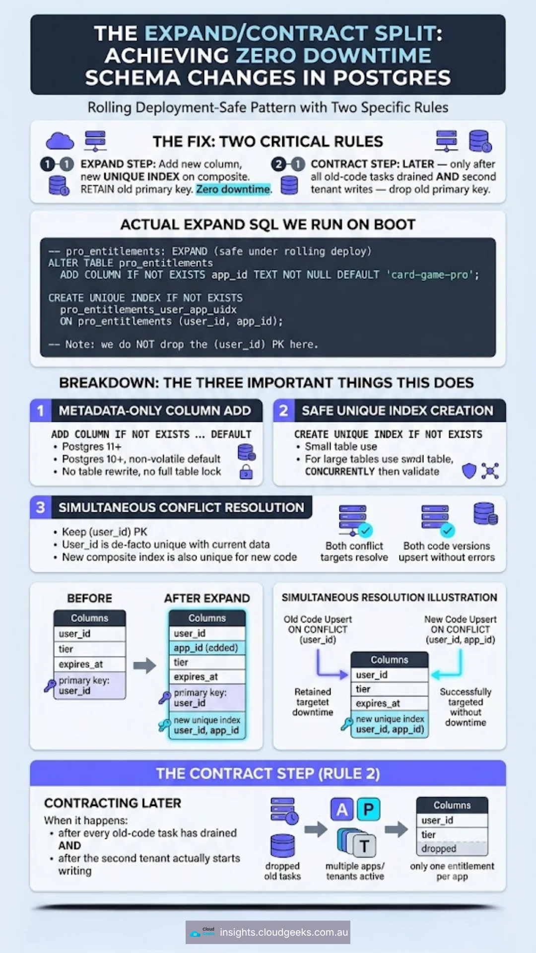 The expand/contract split visualised as two critical rules: (1) EXPAND step — add new column and new UNIQUE INDEX on the composite, retain old primary key, zero downtime; (2) CONTRACT step LATER — only after all old-code tasks drained AND the second tenant writes, drop the old primary key. The actual expand SQL run on boot: ALTER TABLE ADD COLUMN IF NOT EXISTS app_id TEXT NOT NULL DEFAULT 'card-game-pro' + CREATE UNIQUE INDEX IF NOT EXISTS ON (user_id, app_id) — explicitly NOT dropping the old PK. Breakdown of the three important things this does: (1) metadata-only column add on Postgres 11+, no table rewrite, (2) safe unique index creation with CONCURRENTLY for large tables, (3) simultaneous conflict resolution — the retained (user_id) PK is de-facto unique with current data and the new composite index also satisfies the new code, so both ON CONFLICT clauses resolve against a real constraint. Contract step (rule 2): only run after old-code tasks drained AND second tenant starts writing — until then every row is single-tenant and (user_id) stays de-facto unique