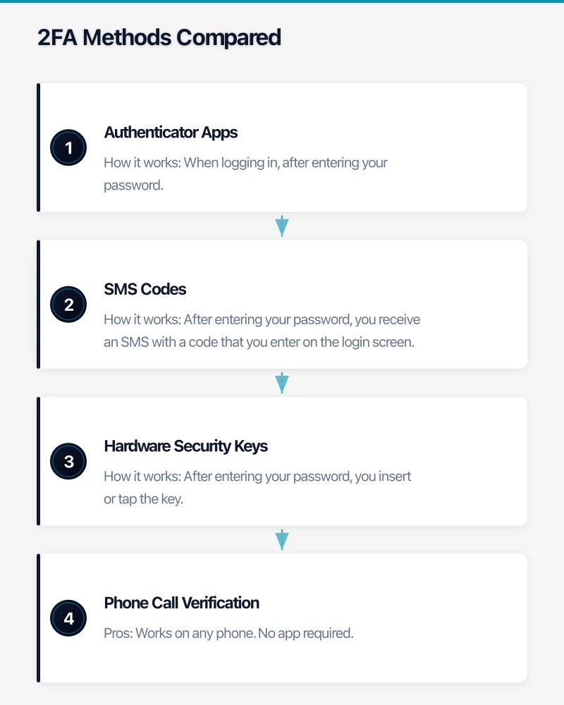 What Is Two-Factor Authentication? Infographic