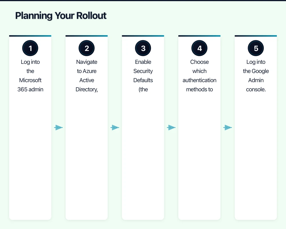Planning Your Rollout Infographic
