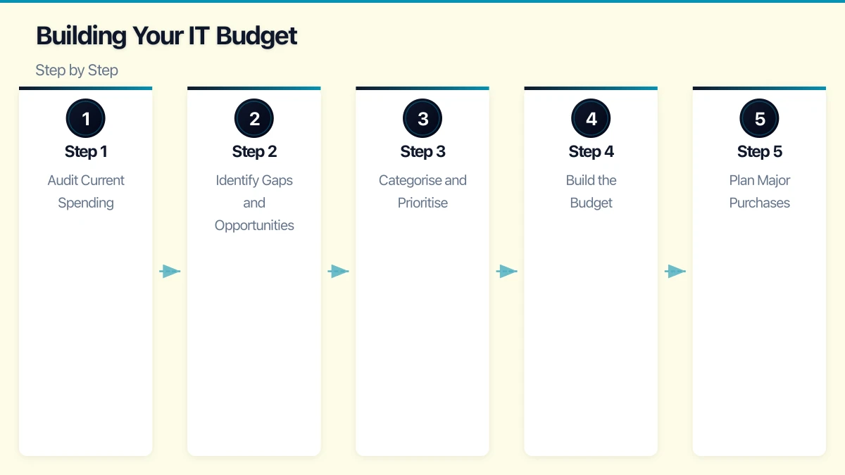 Why IT Budgeting Matters More in 2026 Infographic