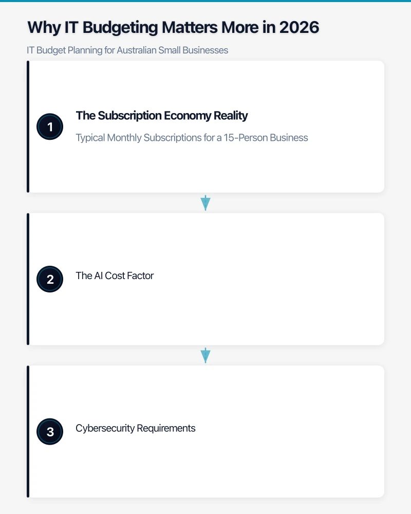 Building Your IT Budget: Step by Step Infographic