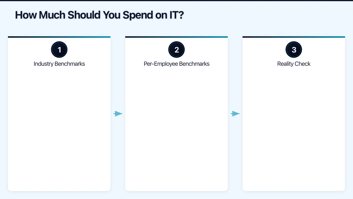 Building Your IT Budget: Step by Step Infographic