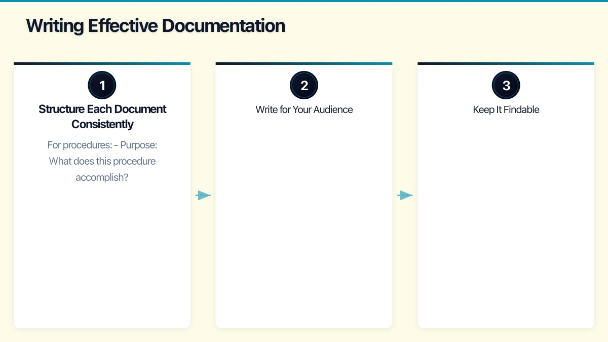 Writing Effective Documentation Infographic