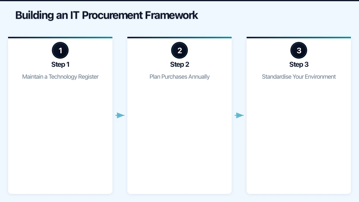 Building an IT Procurement Framework Infographic