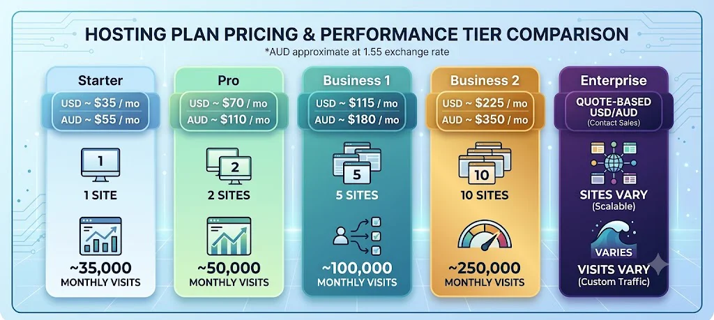 Kinsta pricing tiers for Australian small business: Starter through Enterprise plans with USD pricing, AUD approximations, sites included, and monthly visit allowances