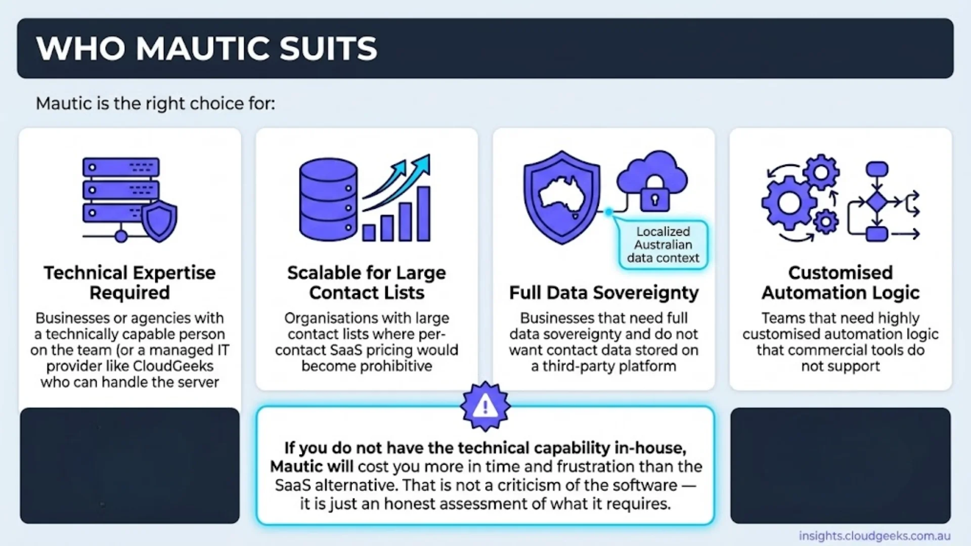Who Mautic suits: technical expertise, large contact lists, full data sovereignty, customised automation