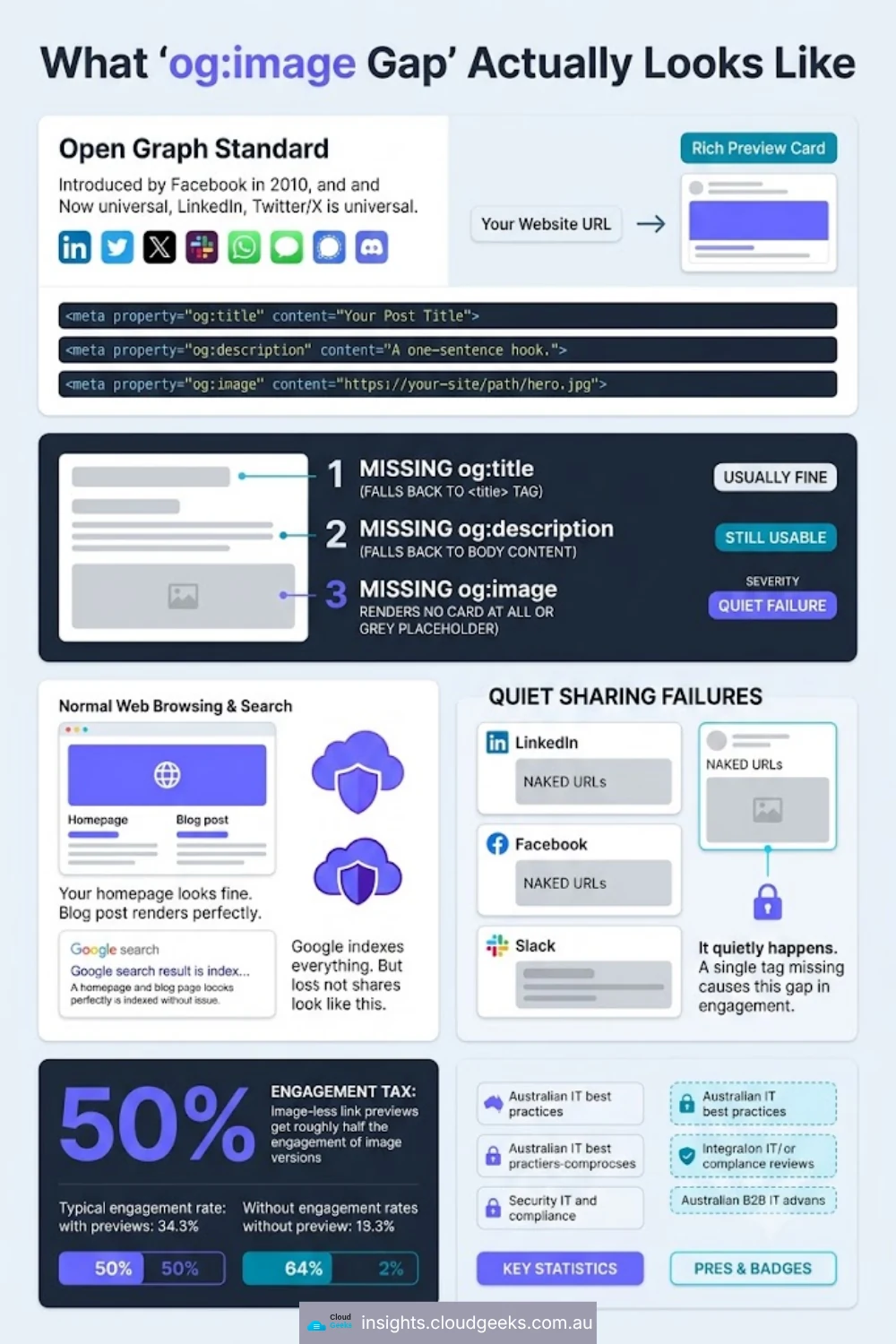 Diagram of the Open Graph standard (introduced by Facebook in 2010, now universal across LinkedIn, Twitter/X, Slack, WhatsApp, iMessage, Signal, Discord) showing the three load-bearing meta tags og:title, og:description, og:image — and how missing each degrades the preview card differently: missing og:title usually falls back to the page title tag (fine), missing og:description falls back to body content (still usable), missing og:image renders no card at all — a quiet failure that costs about 50% of typical link-share engagement rates
