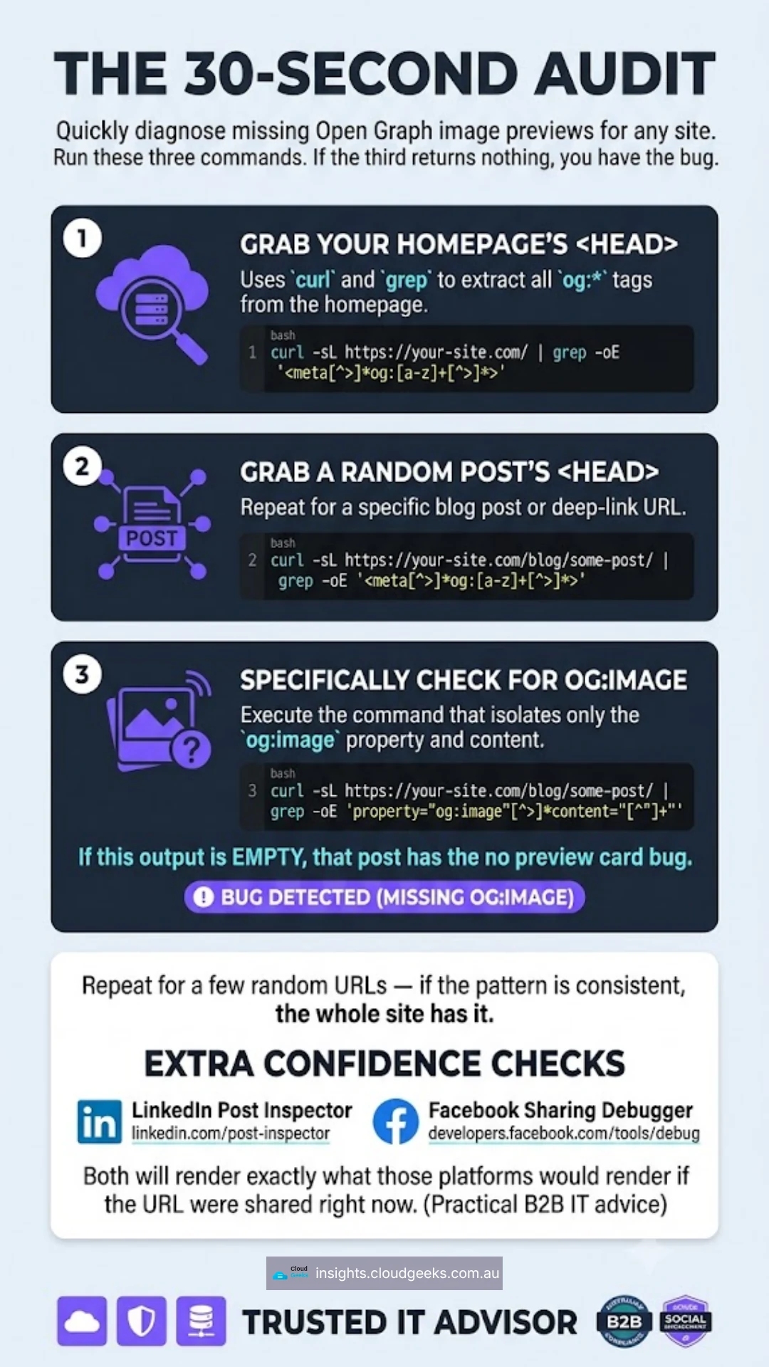 Three-command 30-second Open Graph audit workflow: (1) Grab your homepage's head — curl the homepage and grep for all og:* meta tags, (2) Grab a random post's head — repeat for a specific blog post or deep-link URL, (3) Specifically check for og:image — the command that isolates only the og:image property and content; if this output is empty, that post has the no-preview-card bug. Repeat for a few random URLs — if the pattern is consistent, the whole site has it. Extra confidence checks: LinkedIn Post Inspector and Facebook Sharing Debugger will render exactly what those platforms would render if the URL were shared right now