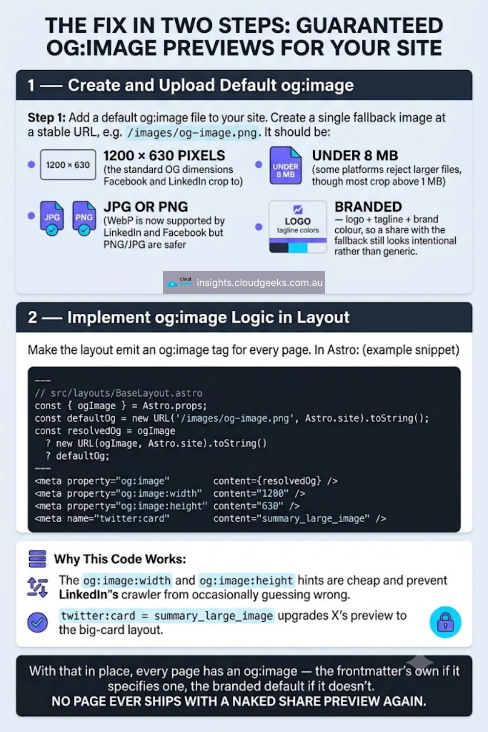 Two-step fix: (1) Create and upload a default og:image file at a stable URL (e.g. /images/og-image.png) — 1200x630 pixels (standard OG dimensions Facebook and LinkedIn crop to), under 8 MB, JPG or PNG for safest cross-platform, branded with logo + tagline + brand colour so fallback shares look intentional rather than generic. (2) Implement og:image logic in the layout — Astro example wiring the frontmatter's ogImage prop through a URL constructor with a fallback to the default, plus og:image:width and og:image:height hints (LinkedIn's crawler guesses wrong without them) and twitter:card=summary_large_image (upgrades X's preview to the big-card layout). With that in place, no page ever ships with a naked share preview again