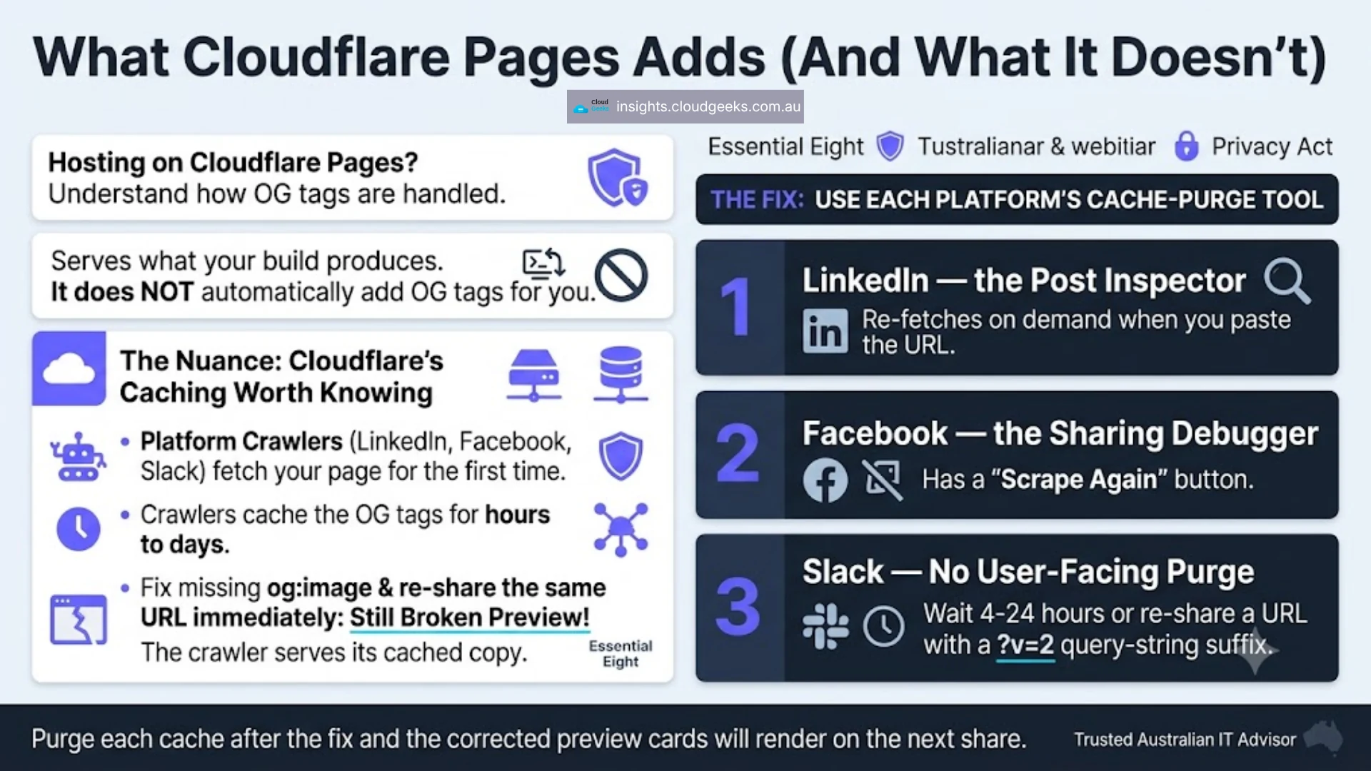 Cloudflare Pages behaviour note plus per-platform cache-purge tools: Cloudflare Pages serves what your build produces — it does NOT automatically add OG tags for you. The nuance worth knowing: platform crawlers (LinkedIn, Facebook, Slack) fetch your page for the first time and cache the OG tags for hours to days, so a fix followed by an immediate re-share may still show the broken preview until you purge each platform's cache. Purge tools: (1) LinkedIn — Post Inspector re-fetches on demand when you paste the URL, (2) Facebook — Sharing Debugger has a Scrape Again button, (3) Slack — no user-facing purge; wait 4-24 hours or re-share the URL with a ?v=2 query-string suffix. Purge each cache after the fix and corrected preview cards will render on the next share