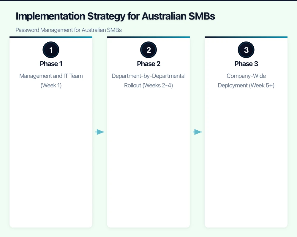 Implementation Strategy for Australian SMBs Infographic