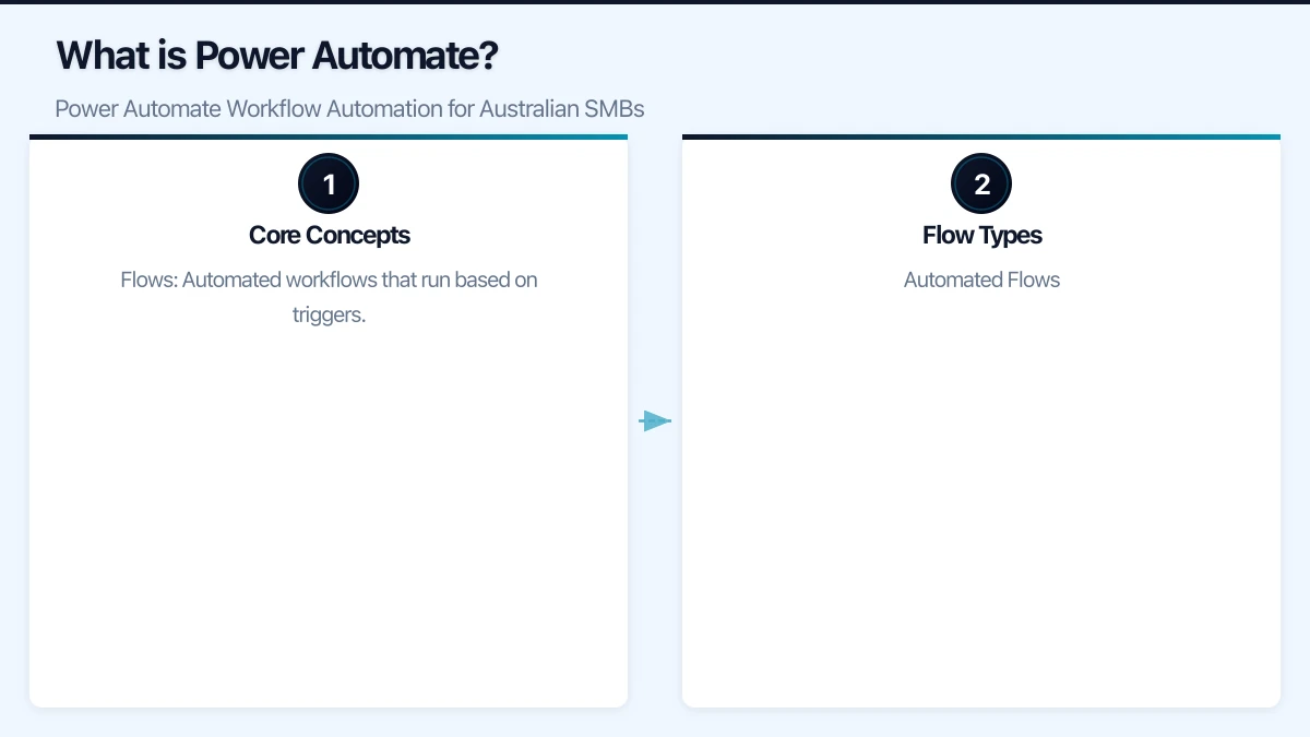 Building Your First Flows Infographic