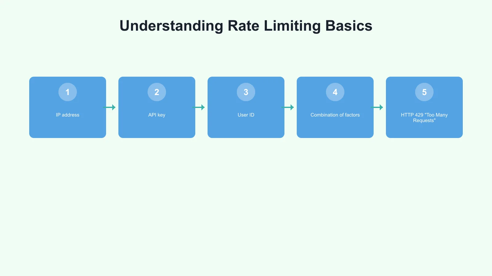 Understanding Rate Limiting Basics Infographic