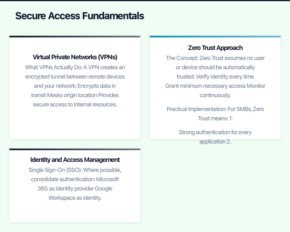 Secure Access Fundamentals Infographic