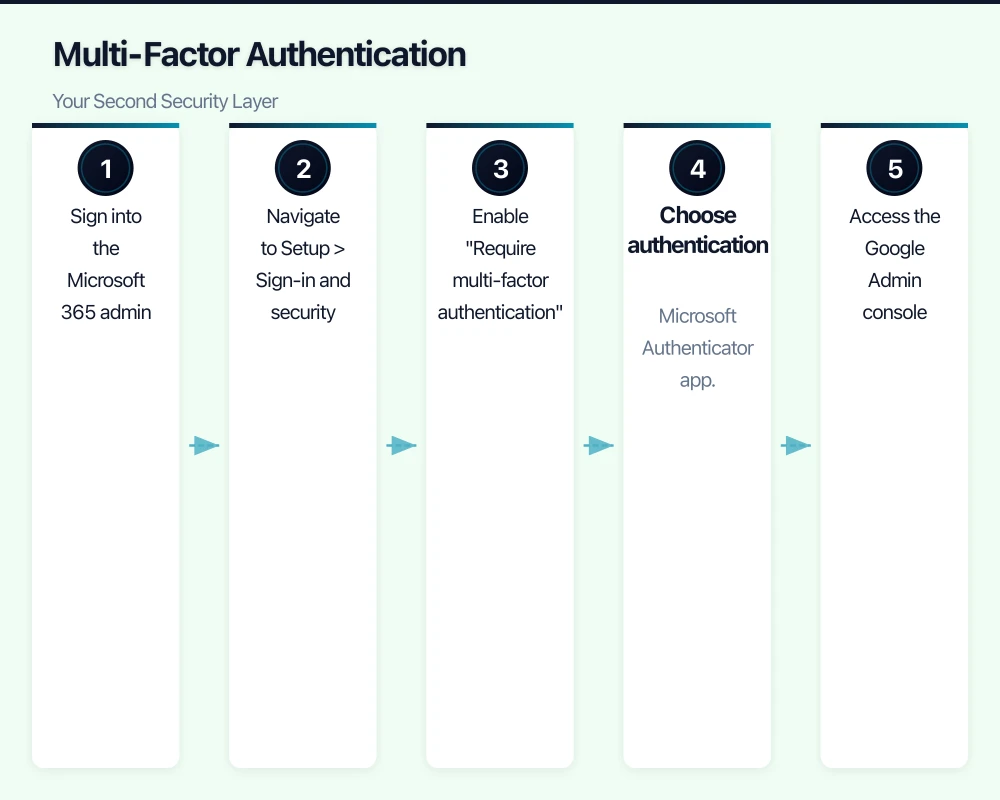 Multi-Factor Authentication: Your Second Security Layer Infographic