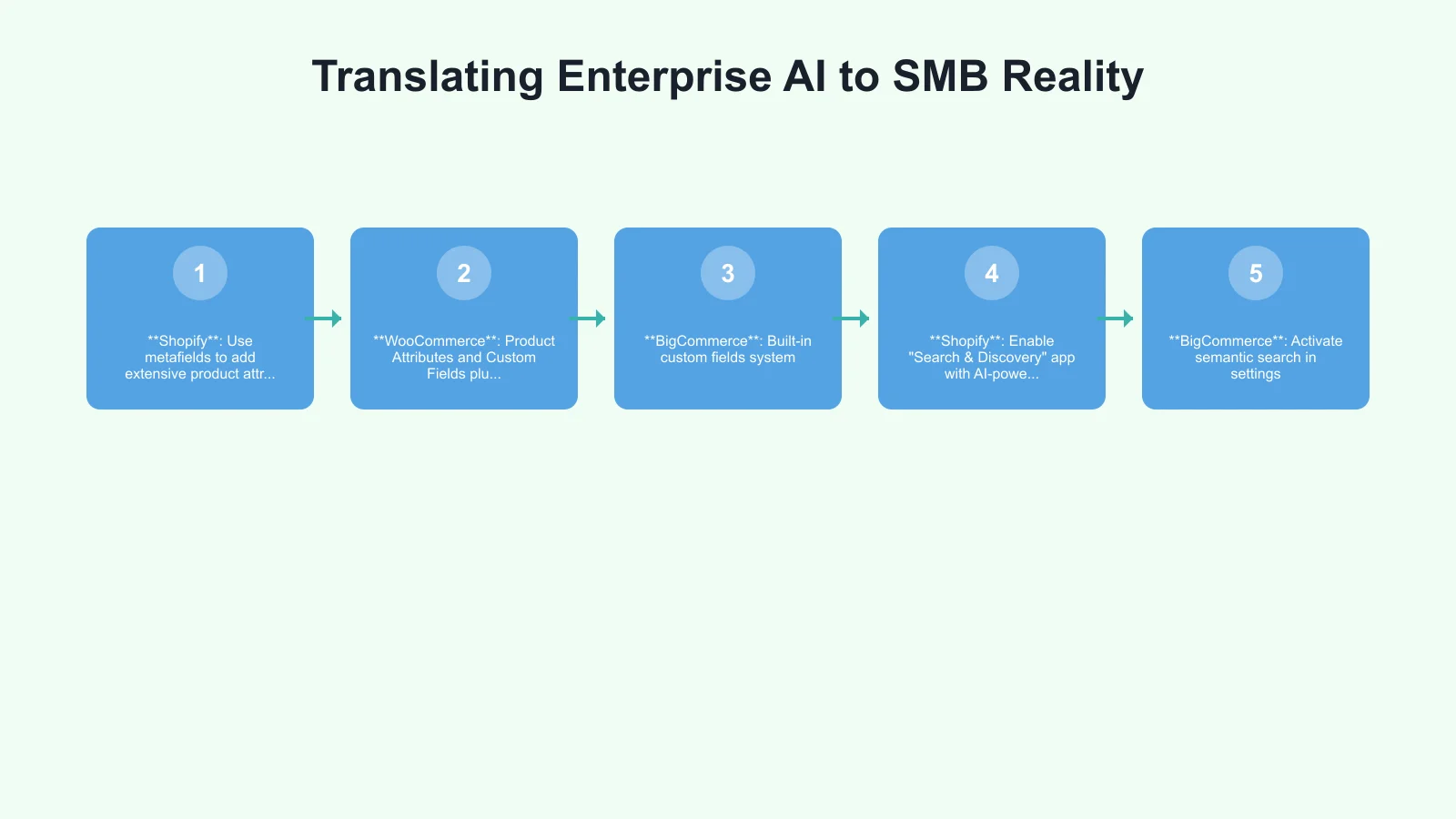 Translating Enterprise AI to SMB Reality Infographic