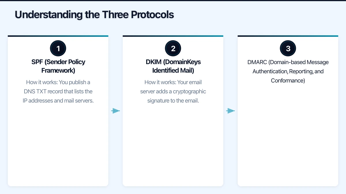 Step 3: Set Up DMARC Infographic