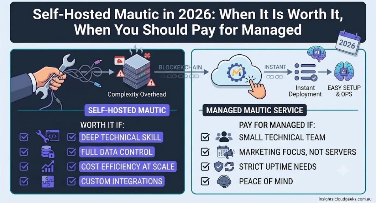 Self-Hosted Mautic in 2026: When It Is Worth It, When You Should Pay for Managed