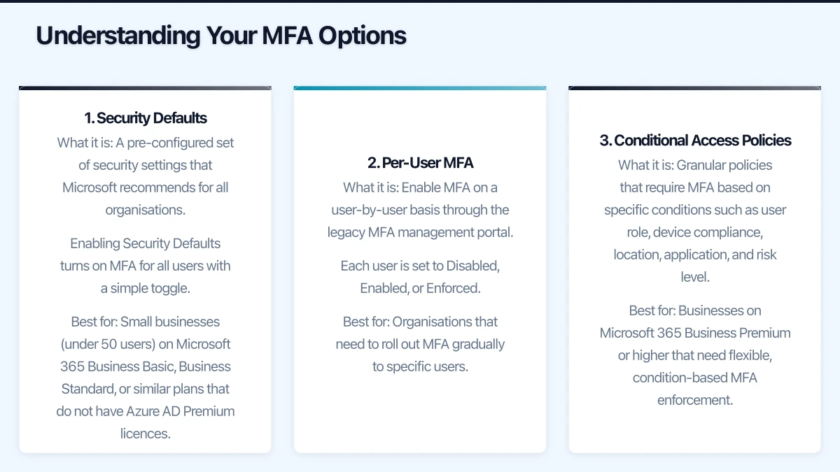 Method 3: Conditional Access Policies Infographic
