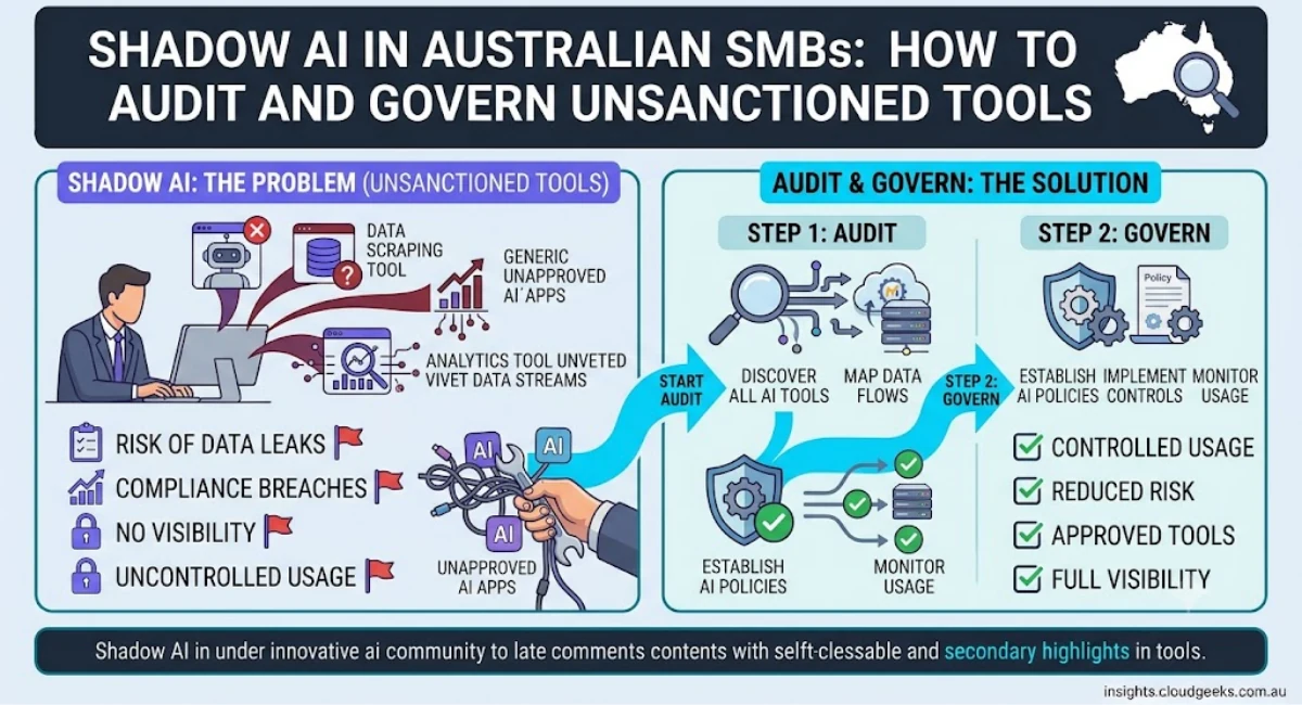 Shadow AI in Australian SMBs: How to Audit and Govern Unsanctioned Tools
