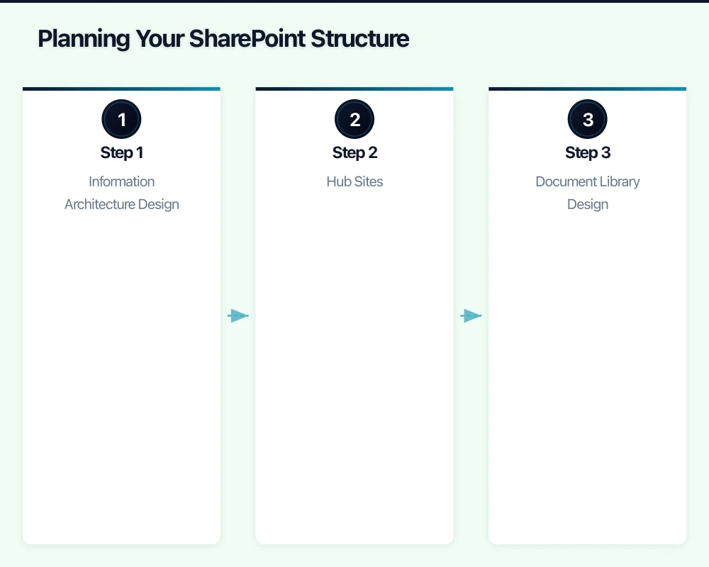 SharePoint Architecture Fundamentals Infographic