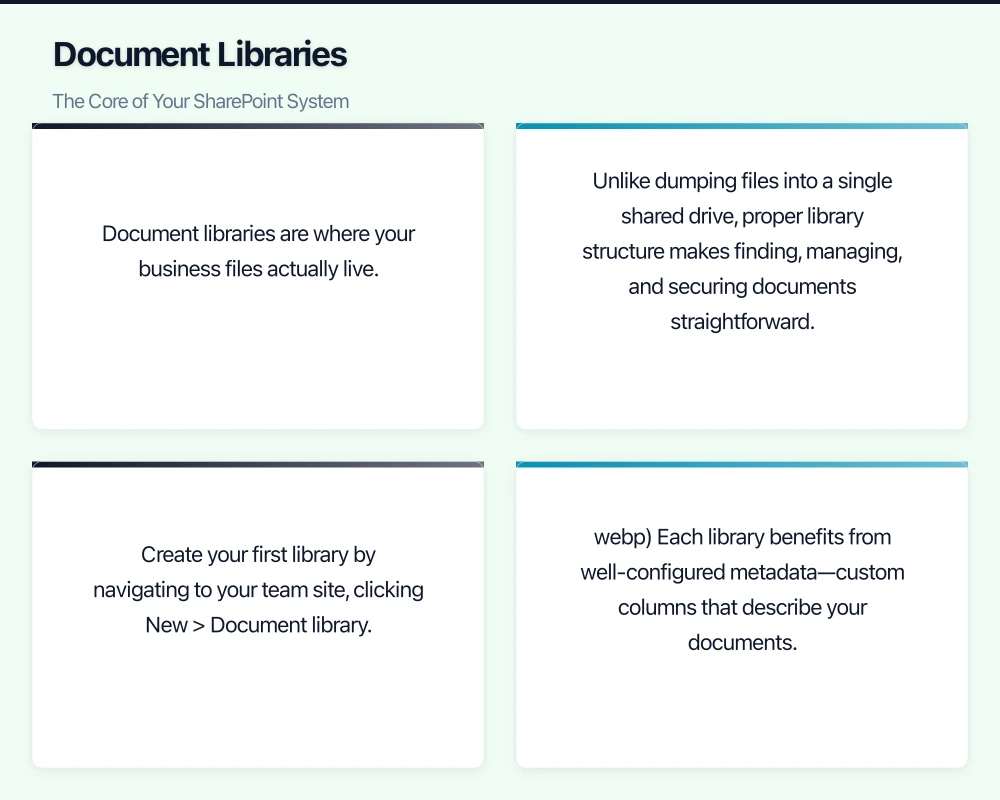 Document Libraries: The Core of Your SharePoint System Infographic