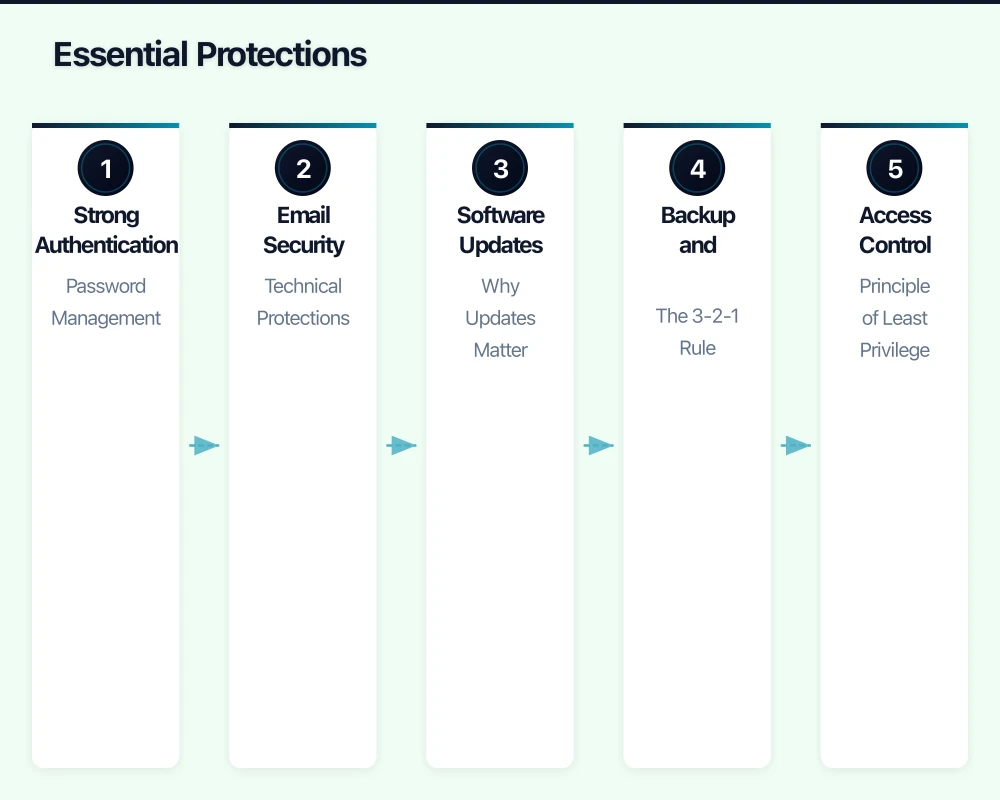 Essential Protections Infographic