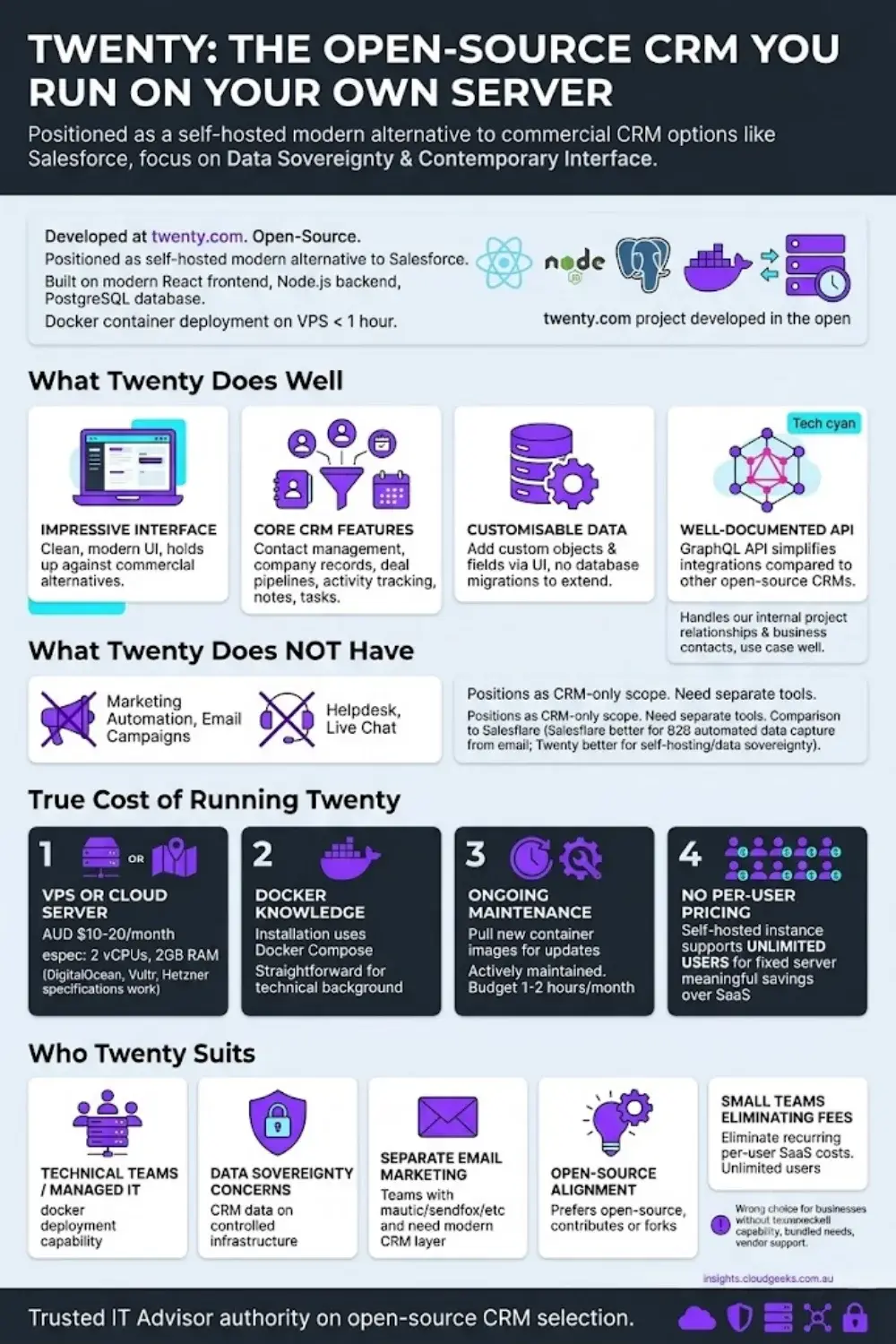 Twenty CRM: open-source self-hosted CRM — what it does, true cost, and who it suits