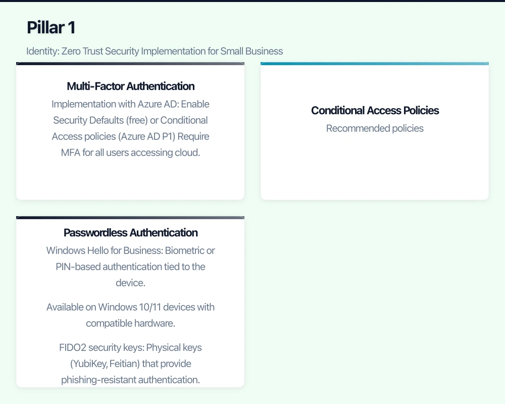 What Zero Trust Actually Means Infographic
